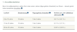 Zinssenkung Familien Wohnen