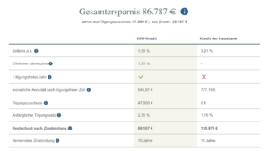 vorteil wohnbau tilgungszuschuss